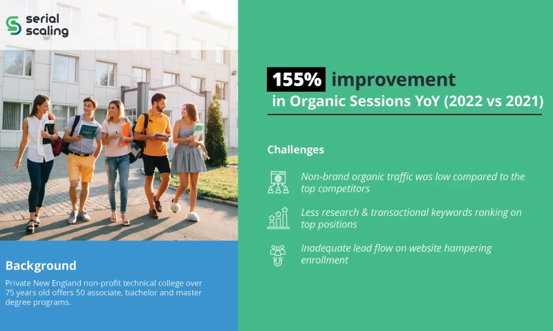 Non-Profit Technical College - 155% improvement in Organic Sessions YoY