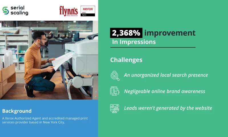 Print Service Provider - 2,368% improvement In Impressions
