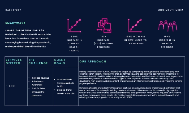 Loud Mouth Media - A Smart SEO Campaign!