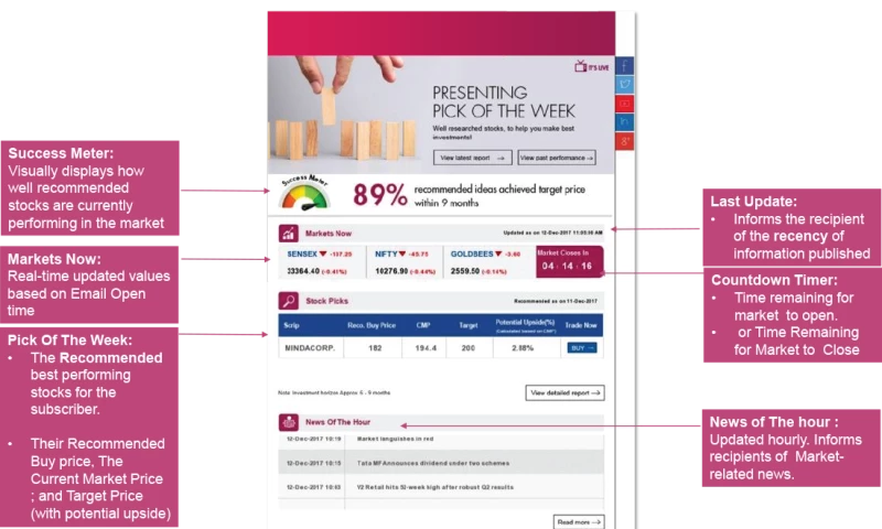 Kenscio Digital - Email Marketing Services for Financial Investing Brand with Email Innovation using Simplified Platform