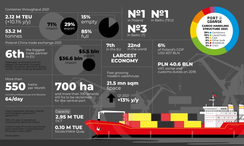 Port of Gdansk Infographics