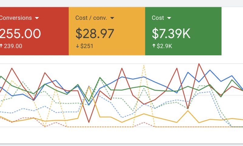 Case Study: How Big AL Consulting Increased Conversions by 500% and Reduced Cost Per Lead by 90% for a Health & Wellness Clinic