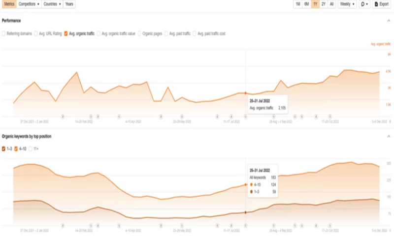 Increased Organic Traffic in a Specific Niche