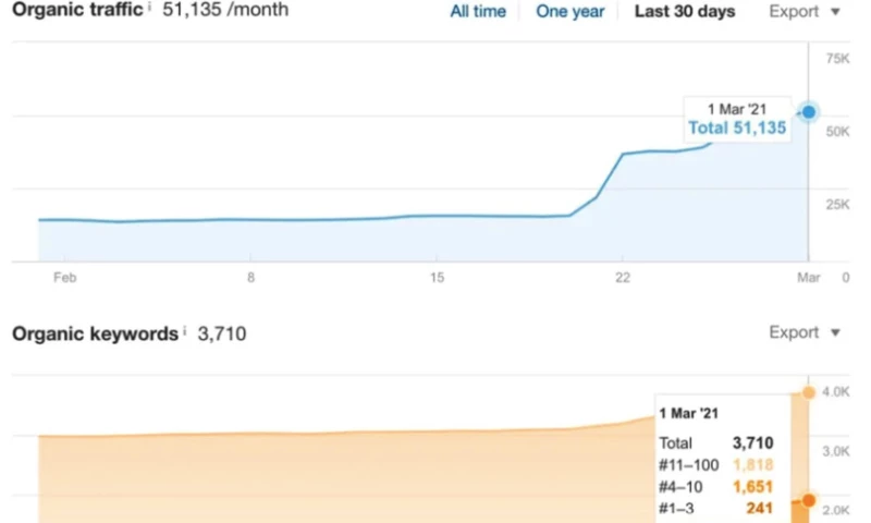 Immediate surge of traffic