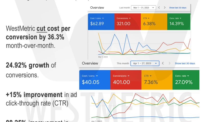 88.25% improvement in Purchase rate.