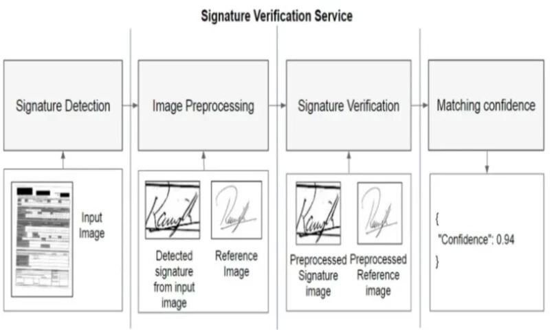 90% Admin Reduction with Signature Fraud Detection