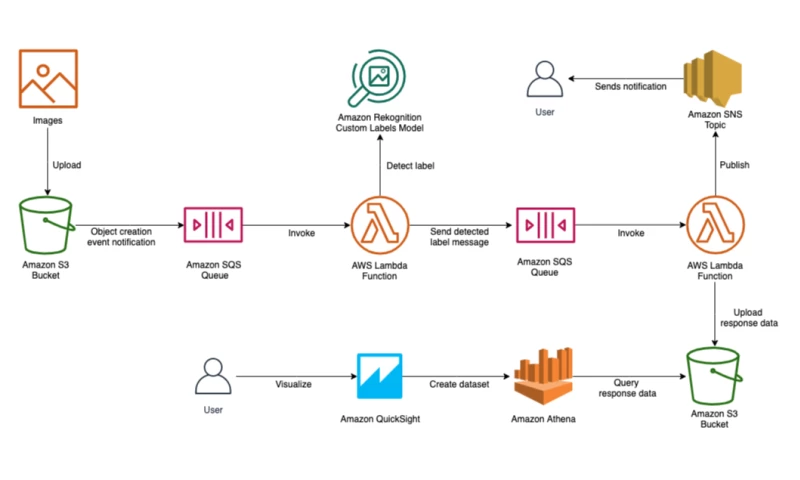 Octavebytes - Amazon Rekognition