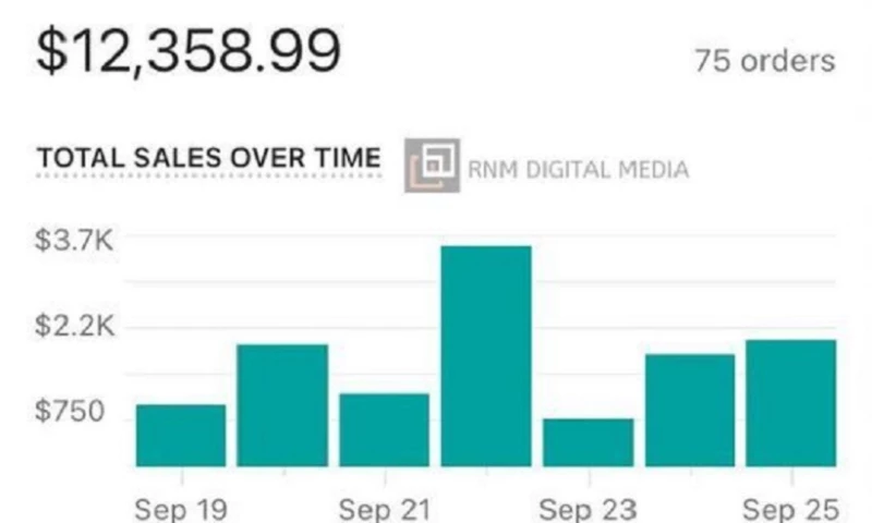 Businete Digital Agency - 75 Orders made for this client