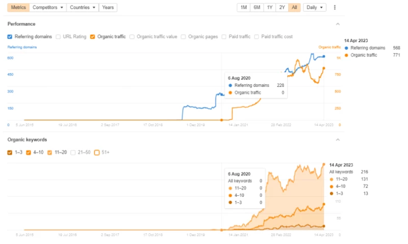 Data privacy compliance Saas
