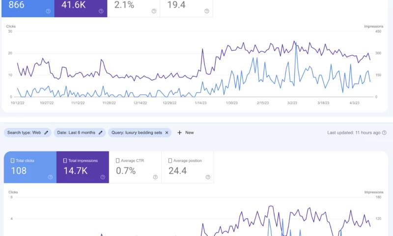 102% Increase in Total Keywords