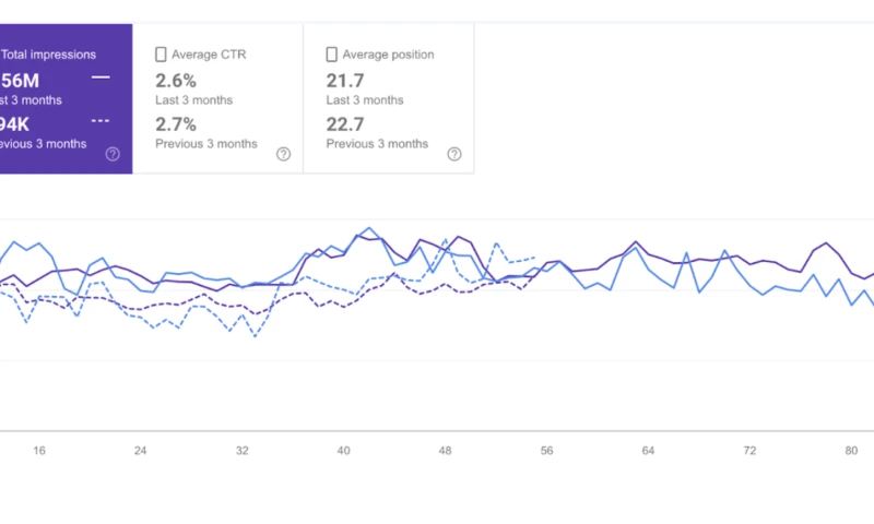 Ecommerce Doubles Organic Traffic in 3 Months!