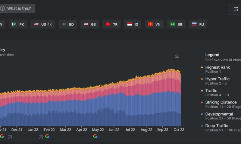 198% Increase in Org. Traffic with Technical SEO!