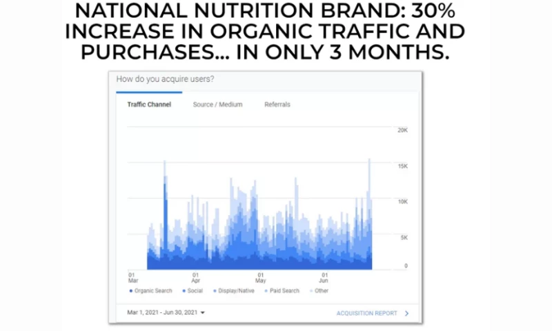 NATIONAL NUTRITION BRAND: 30% INCREASE IN ORGANIC TRAFFIC AND PURCHASES... IN ONLY 3 MONTHS