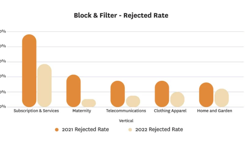 Block & Filter is PartnerCentrics technology tool that allows us to screen traffic quality of incoming users from each publisher website 24/7.