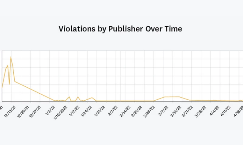 Leading Maternity Wear Brand Sees an 87% Decrease in Trademark Violations With PartnerCentrics Trademark Monitoring Tool