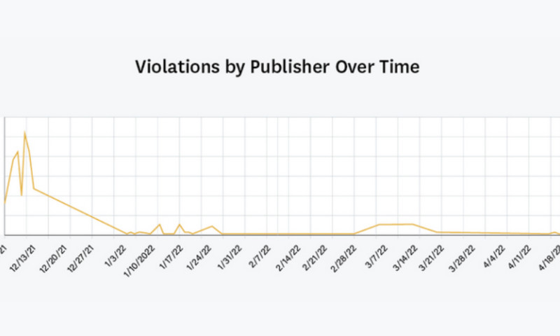 Leading Maternity Wear Brand Sees an 87% Decrease in Trademark Violations With PartnerCentrics Trademark Monitoring Tool