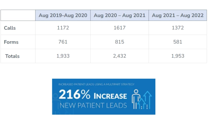 Medical Clinic Sees Record-Breaking Number of New Patient Leads