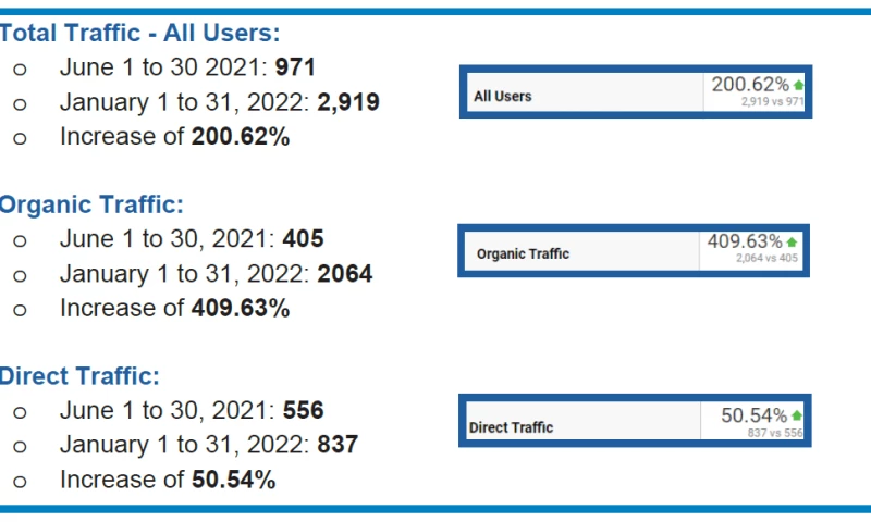 Real Estate Investment Firm Invests in SEO for Big Payoff