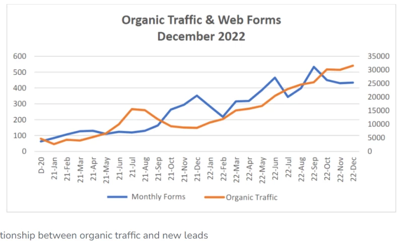 Health & Wellness Clinic Sees Vast Improvements in Traffic & Leads