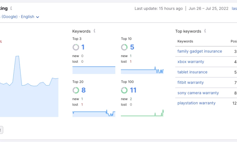 Small Pivot, BIG Results: How We Generated a 659% Increase in Non-Branded Organic Site Traffic for AKKO