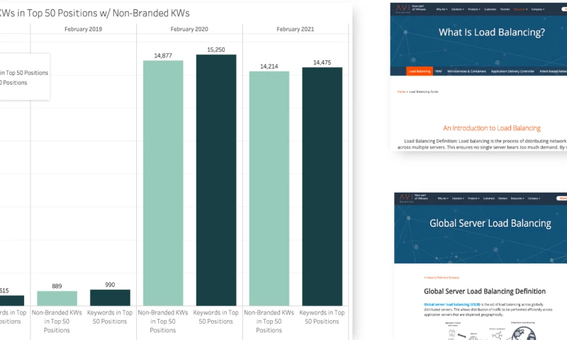 Avi Networks vastly improves keyword rankings with SEO content cluster