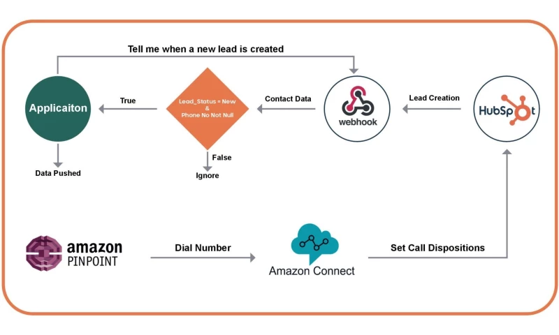 Octavebytes - AWS Dialer & HubSpot CRM Integration
