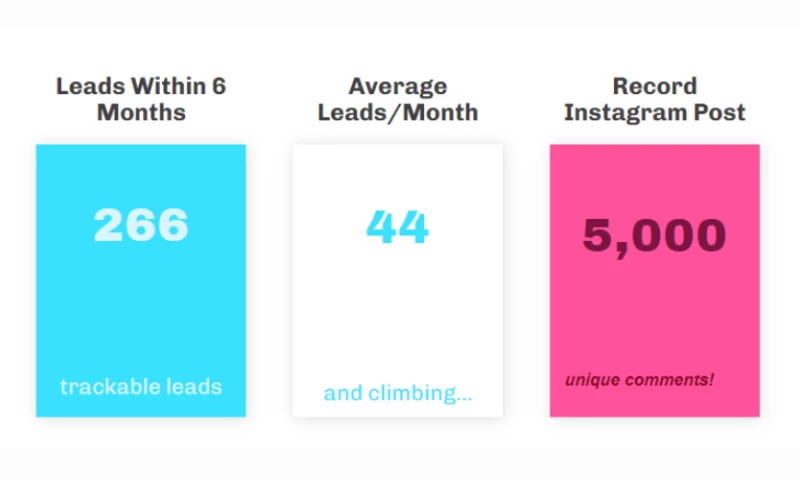 MASSIVE GROWTH IN INSTAGRAM ENGAGEMENT