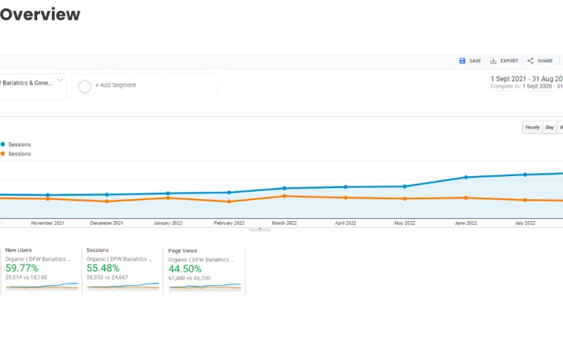 DFW Bariatrics and General Surgery