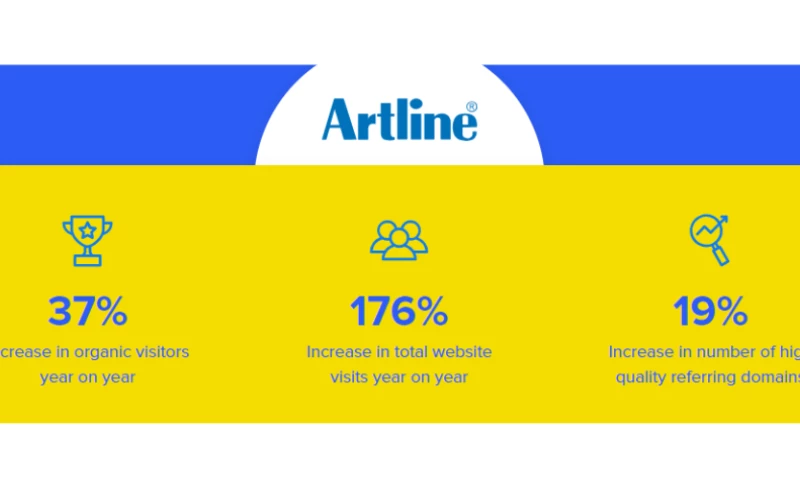 How Artline Attracted 176% More Website Visitors