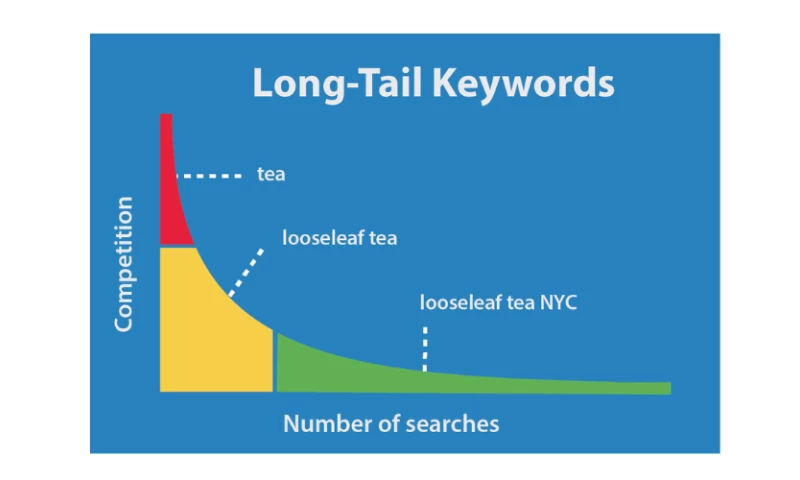 SEO for Small Business Australia - Long Tail SEO Success: A Case Study