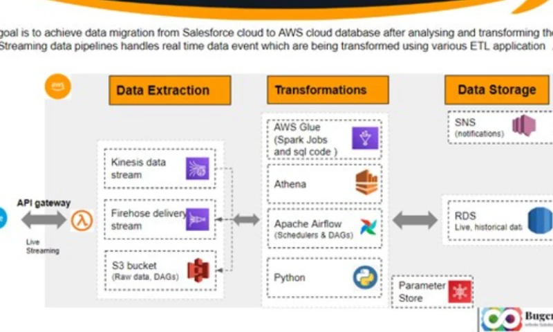 BugendaiTech FZCO - BugendaiTech Collaboration Leads To 50% Reduction In In-House Infrastructure Costs For 25+ Projects In Real Estate Sector.