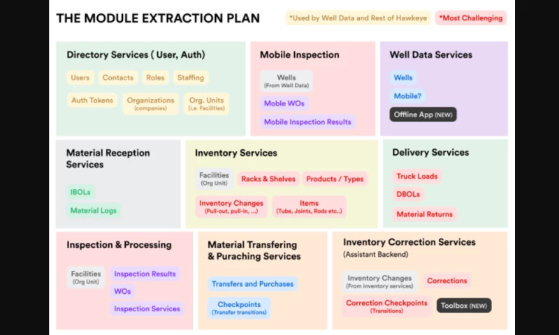 Icalia Labs - RTS - Digital transformation in the oil and gas industry