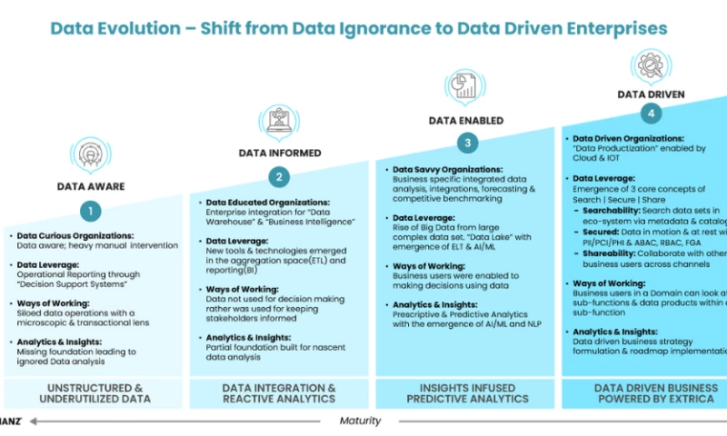 Data Evolution: A Story of Search| Secure | Share