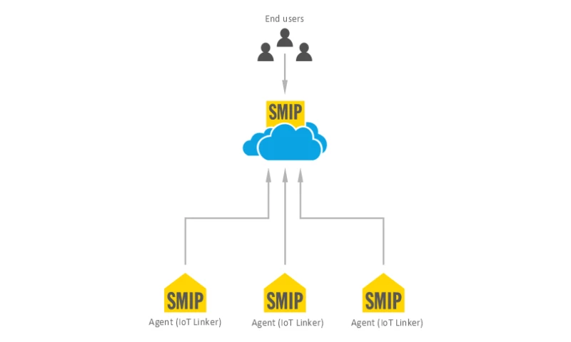 3 PORT - SMIP Agent - Smart IoT Edge Gateway to SMIP Cloud
