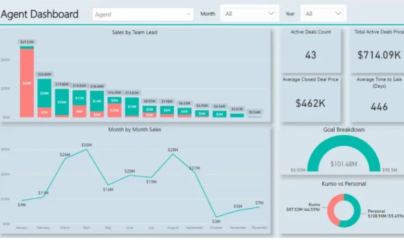 Real Estate Professionals Agent Performance Dashboard