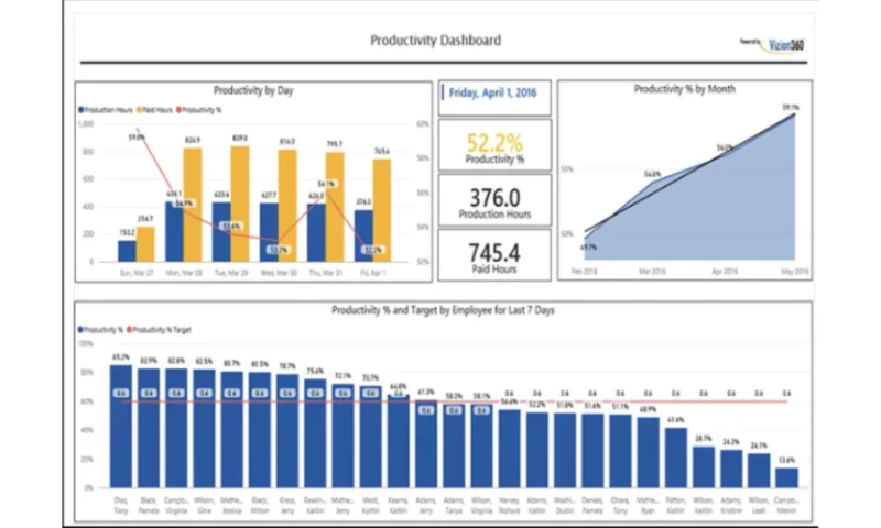 Manufacturer Uses Power Platform to Improve Shop Floor Productivity