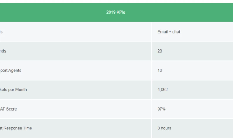 Peak Support - How a global community building company scaled its customer service