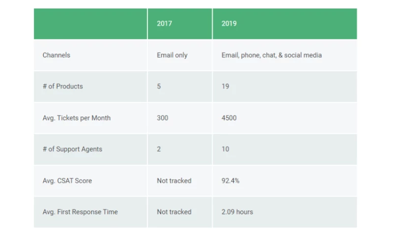 Peak Support - Public Rec How an overnight cult brand delivered an exceptional customer experience