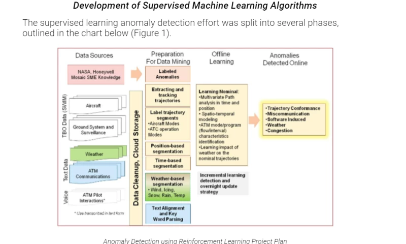 Mosaic Data Science - Advanced Anomaly Detection Using Reinforcement Machine Learning