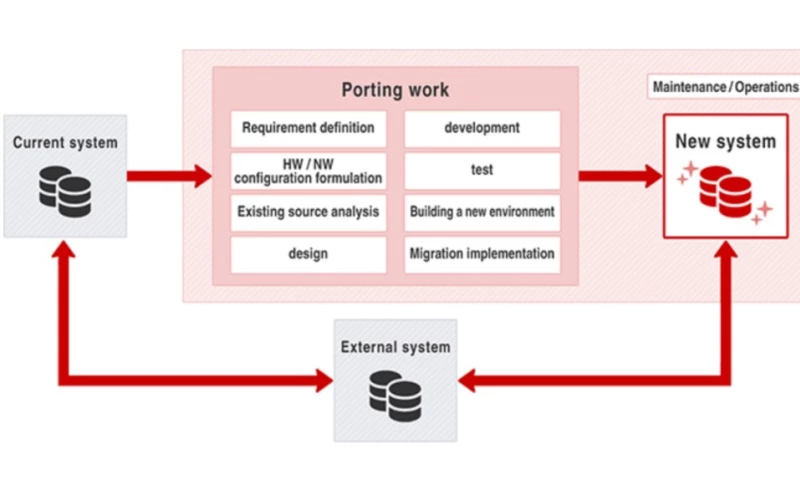 Framework Porting of Domain Mail Service Providing System