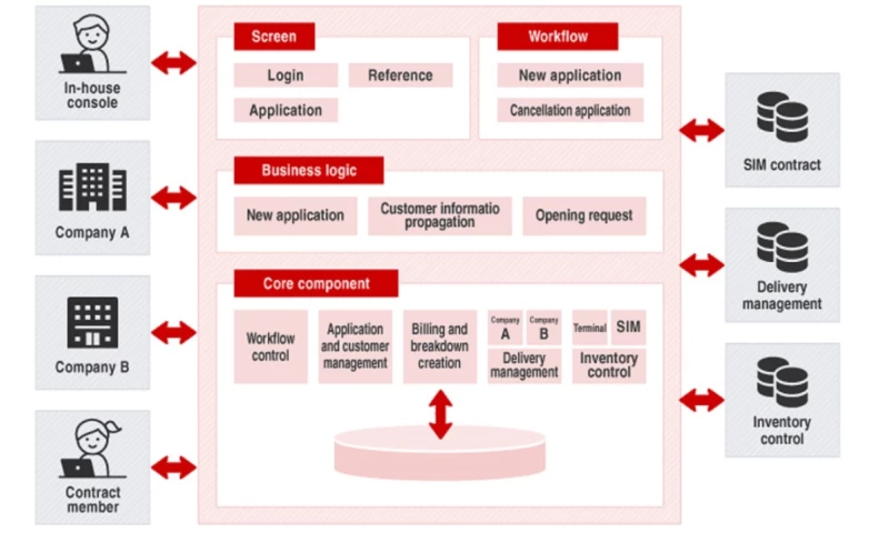 Development of logistics management system for MVNO