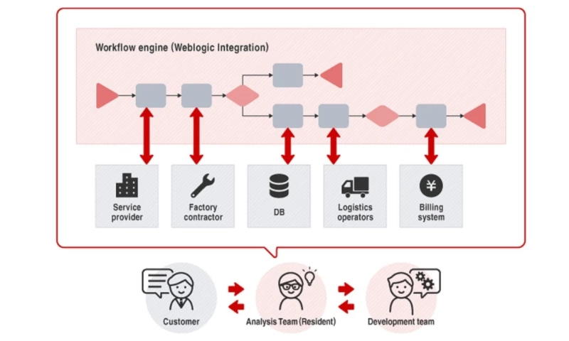 Development of service order system for carriers