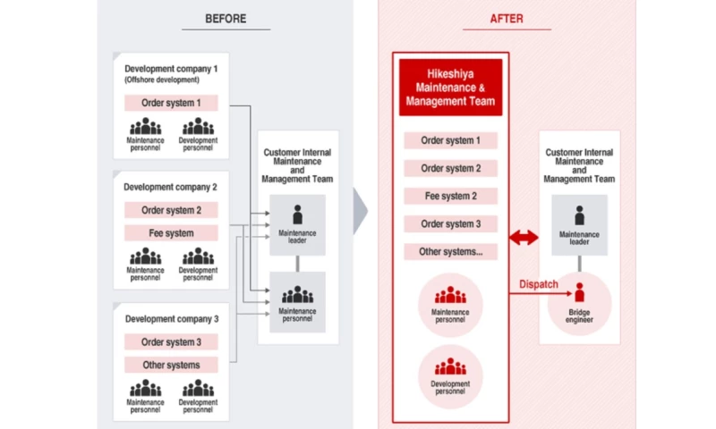 Winding up existing system maintenance