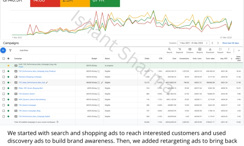 Scaling a Pet Brand From 0 and acheiving more than 14+ ROAS