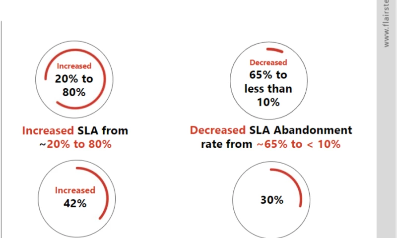 Omnichannel Customer Service