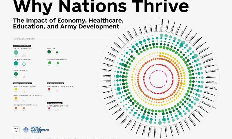 Why Nations Thrive our work for THE WORLD DATA VISUALIZATION PRIZE