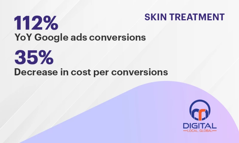 OMR Digital - Skin Treatment Clinic With 2M+ Ad Budget