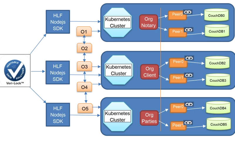 Veritable Data - A Hyperledger Fabric based blockchain DApp