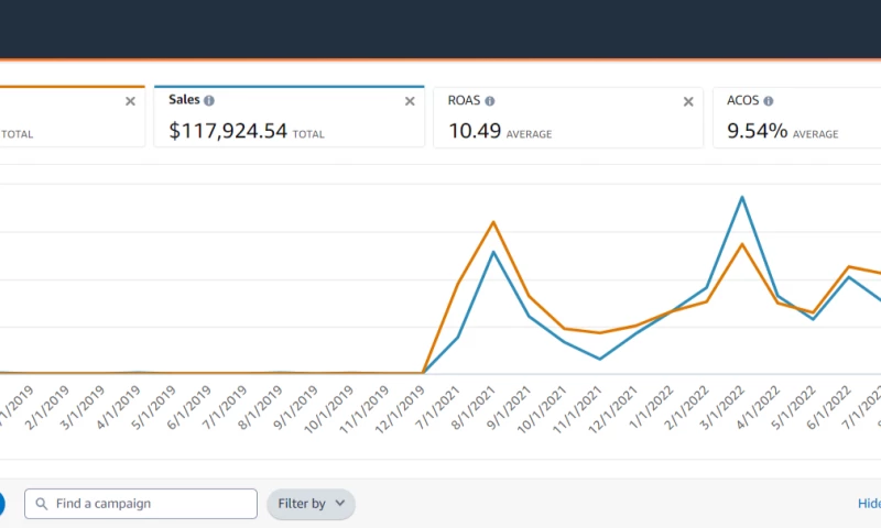 Amazon Ads Optimization