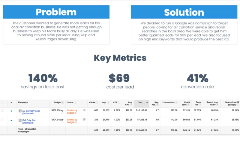 Zif Agency - Transforming a Local Air Conditioning Business